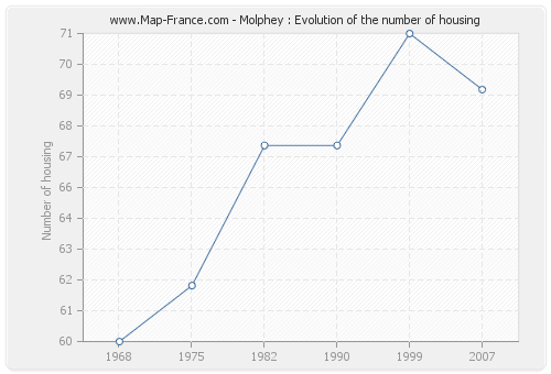 Molphey : Evolution of the number of housing