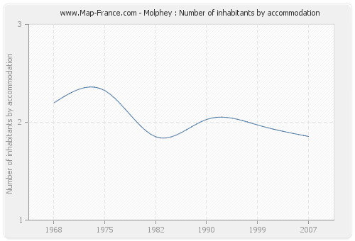 Molphey : Number of inhabitants by accommodation