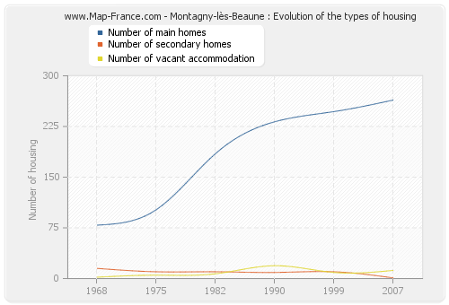 Montagny-lès-Beaune : Evolution of the types of housing