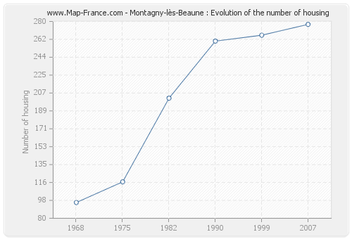 Montagny-lès-Beaune : Evolution of the number of housing