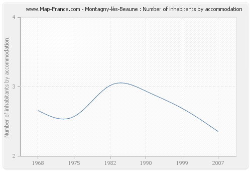 Montagny-lès-Beaune : Number of inhabitants by accommodation