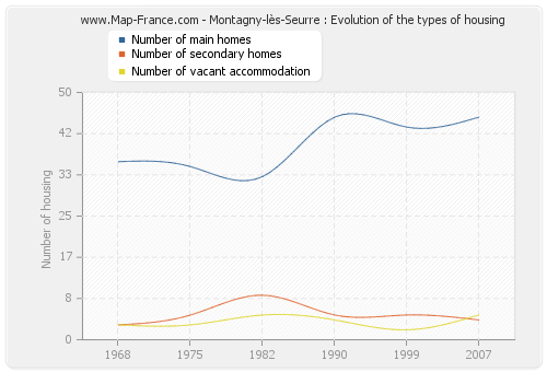 Montagny-lès-Seurre : Evolution of the types of housing
