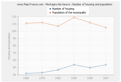 Montagny-lès-Seurre : Number of housing and population