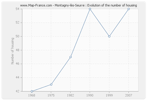 Montagny-lès-Seurre : Evolution of the number of housing