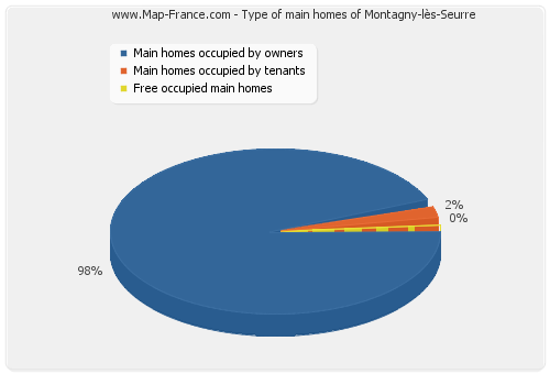 Type of main homes of Montagny-lès-Seurre