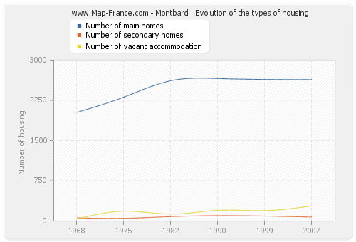 Montbard : Evolution of the types of housing