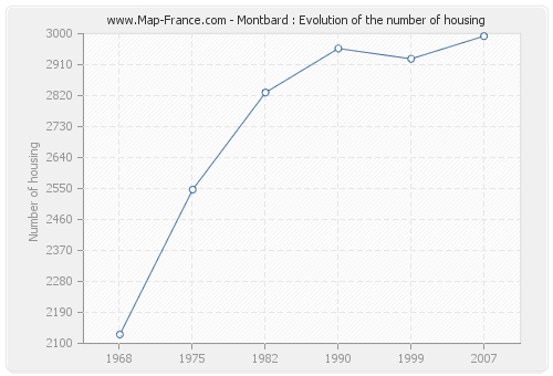 Montbard : Evolution of the number of housing