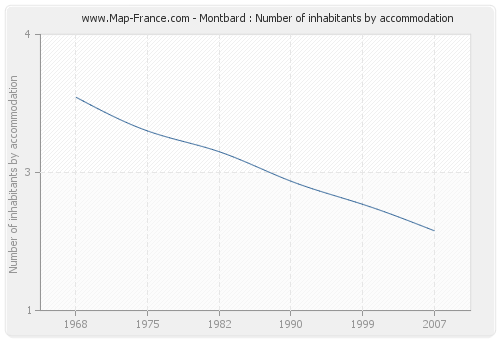 Montbard : Number of inhabitants by accommodation