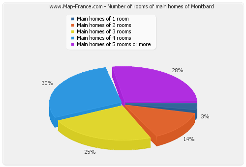 Number of rooms of main homes of Montbard