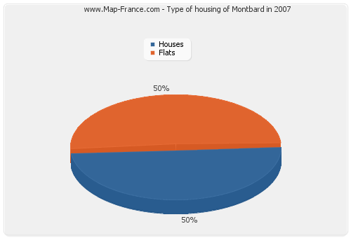 Type of housing of Montbard in 2007