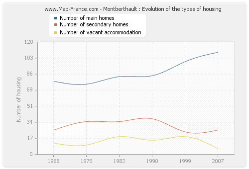 Montberthault : Evolution of the types of housing