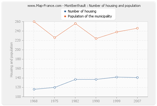 Montberthault : Number of housing and population