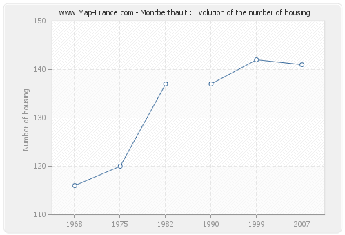 Montberthault : Evolution of the number of housing