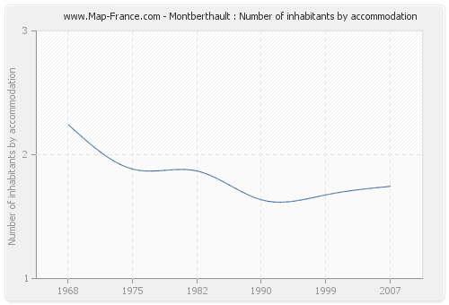 Montberthault : Number of inhabitants by accommodation