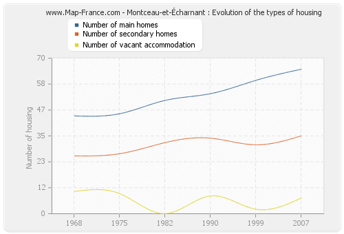 Montceau-et-Écharnant : Evolution of the types of housing