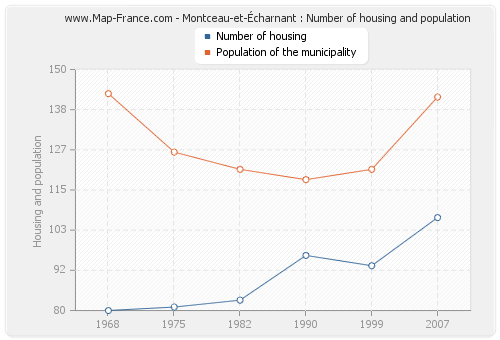 Montceau-et-Écharnant : Number of housing and population