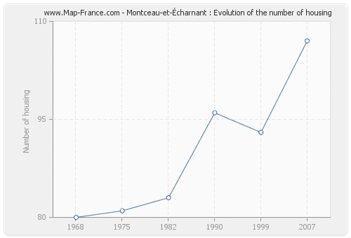 Montceau-et-Écharnant : Evolution of the number of housing