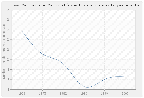 Montceau-et-Écharnant : Number of inhabitants by accommodation