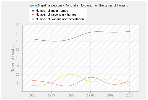 Monthelie : Evolution of the types of housing