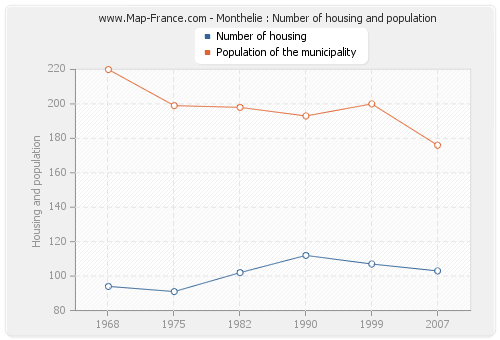 Monthelie : Number of housing and population