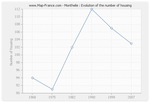 Monthelie : Evolution of the number of housing