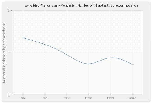 Monthelie : Number of inhabitants by accommodation