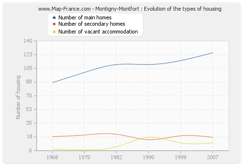 Montigny-Montfort : Evolution of the types of housing