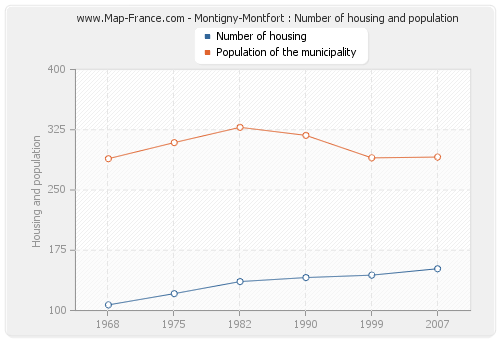 Montigny-Montfort : Number of housing and population