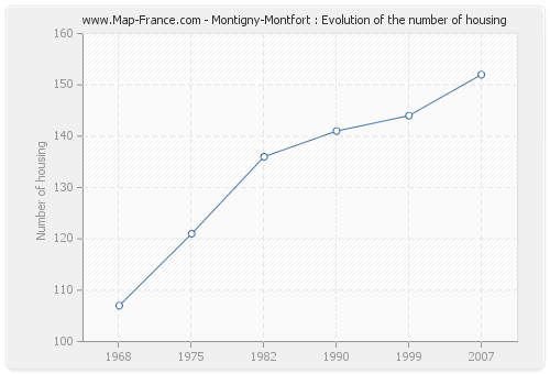 Montigny-Montfort : Evolution of the number of housing