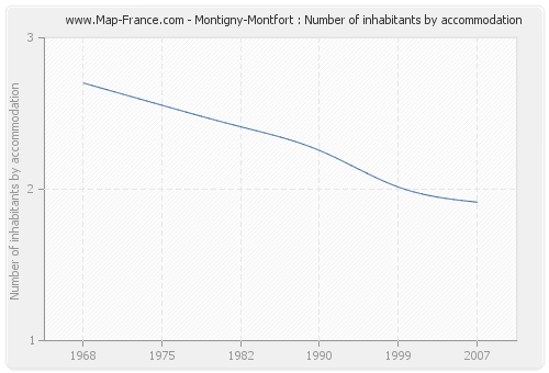 Montigny-Montfort : Number of inhabitants by accommodation