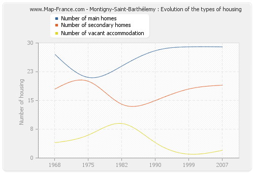 Montigny-Saint-Barthélemy : Evolution of the types of housing