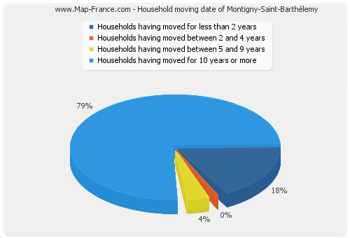 Household moving date of Montigny-Saint-Barthélemy