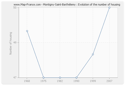 Montigny-Saint-Barthélemy : Evolution of the number of housing