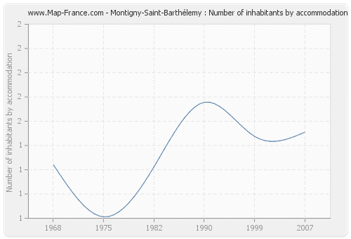 Montigny-Saint-Barthélemy : Number of inhabitants by accommodation