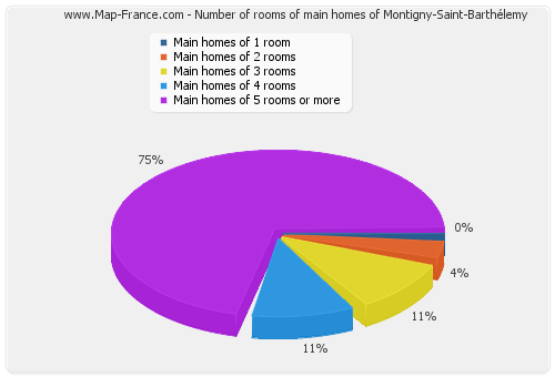 Number of rooms of main homes of Montigny-Saint-Barthélemy