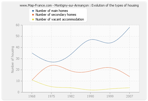 Montigny-sur-Armançon : Evolution of the types of housing
