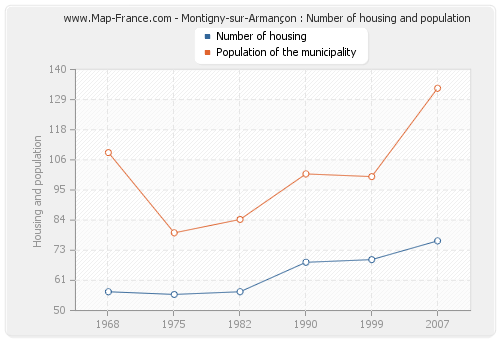 Montigny-sur-Armançon : Number of housing and population