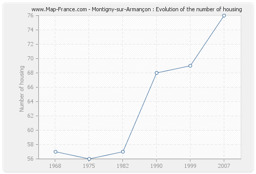 Montigny-sur-Armançon : Evolution of the number of housing