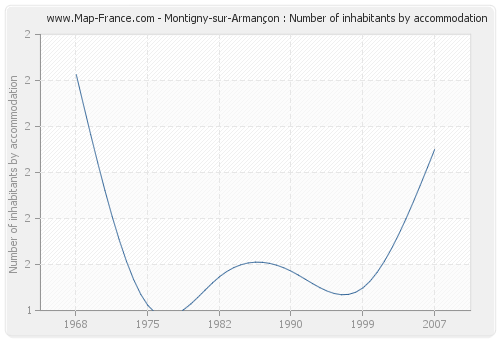 Montigny-sur-Armançon : Number of inhabitants by accommodation