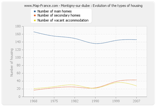 Montigny-sur-Aube : Evolution of the types of housing