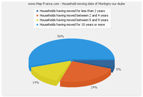 Household moving date of Montigny-sur-Aube