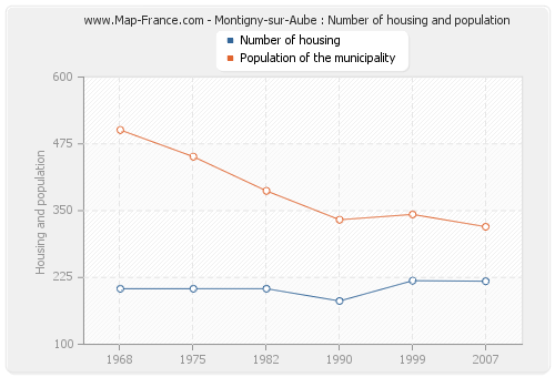 Montigny-sur-Aube : Number of housing and population