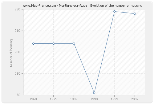 Montigny-sur-Aube : Evolution of the number of housing
