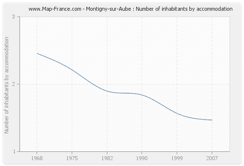Montigny-sur-Aube : Number of inhabitants by accommodation