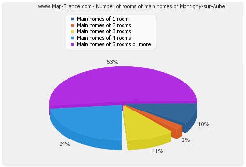 Number of rooms of main homes of Montigny-sur-Aube