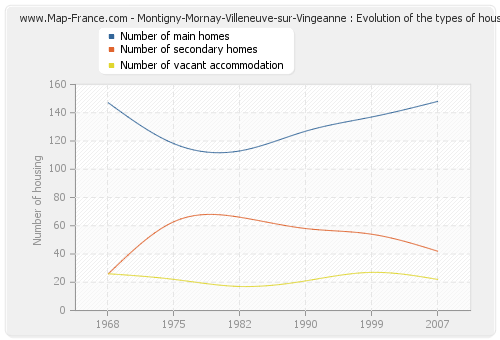 Montigny-Mornay-Villeneuve-sur-Vingeanne : Evolution of the types of housing