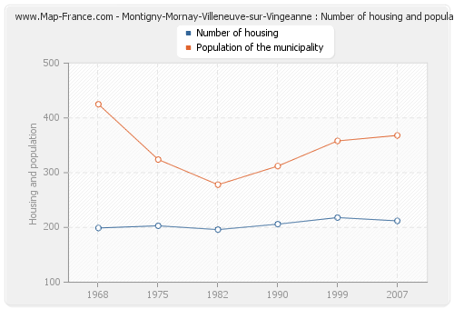 Montigny-Mornay-Villeneuve-sur-Vingeanne : Number of housing and population