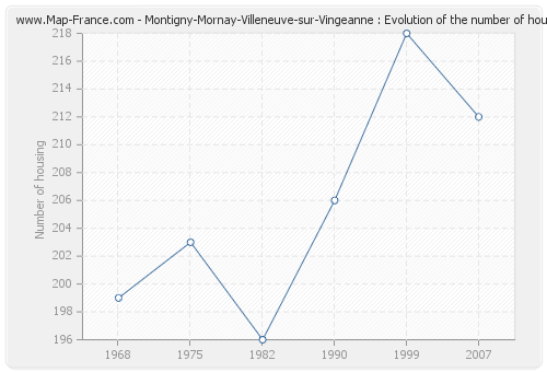 Montigny-Mornay-Villeneuve-sur-Vingeanne : Evolution of the number of housing