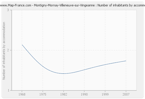 Montigny-Mornay-Villeneuve-sur-Vingeanne : Number of inhabitants by accommodation