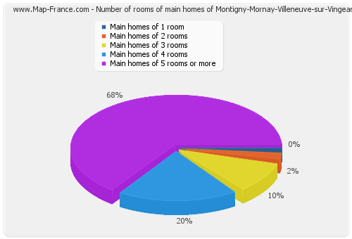 Number of rooms of main homes of Montigny-Mornay-Villeneuve-sur-Vingeanne
